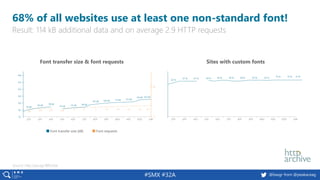#SMX #32A @basgr from @peakaceag
68% of all websites use at least one non-standard font!
Result: 114 kB additional data and on average 2.9 HTTP requests
Source: http://pa.ag/1BRUnbe
Font transfer size & font requests Sites with custom fonts
Font transfer size (kB) Font requests
 