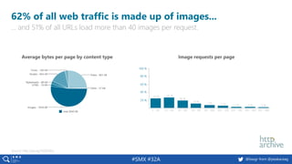 #SMX #32A @basgr from @peakaceag
62% of all web traffic is made up of images...
… and 51% of all URLs load more than 40 images per request.
Source: http://pa.ag/1SGDOEo
Average bytes per page by content type Image requests per page
 