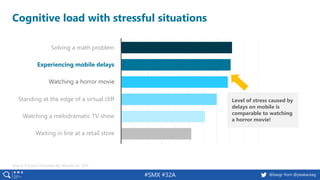 #SMX #32A @basgr from @peakaceag
Cognitive load with stressful situations
Source: Ericsson ConsumerLab, Neurons Inc. 2015
Solving a math problem
Experiencing mobile delays
Watching a horror movie
Standing at the edge of a virtual cliff
Watching a melodramatic TV show
Waiting in line at a retail store
Level of stress caused by
delays on mobile is
comparable to watching
a horror movie!
 