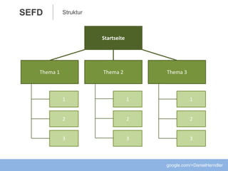 StrukturSEFD
google.com/+DanielHerndler
Startseite
Thema 1 Thema 2 Thema 3
1
2
3
1
2
3
1
2
3
 