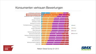 Konsumenten vertrauen Bewertungen
Nielsen Global Survey Q1 2013
 