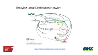 The Moz Local Distribution Network
http://moz.com/blog/announcing-moz-local
 