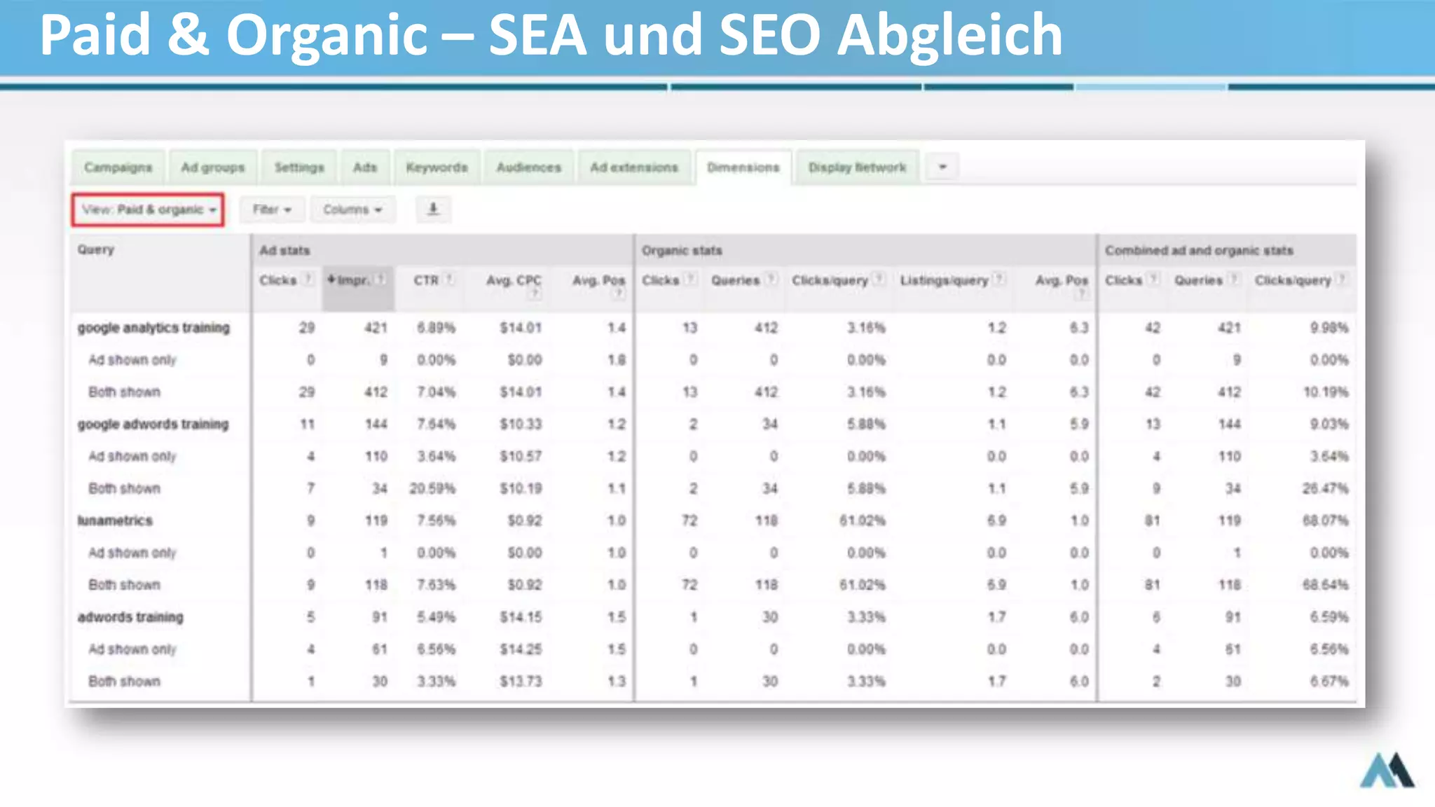 Paid & Organic – SEA und SEO Abgleich
 