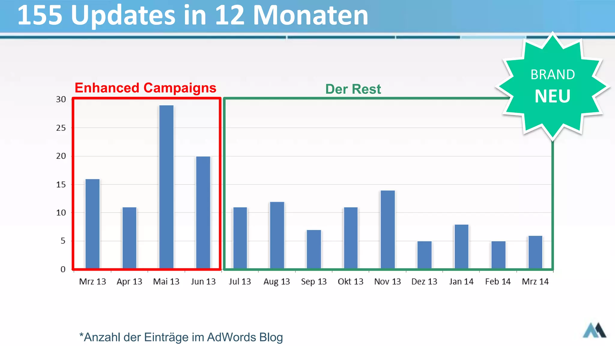 155 Updates in 12 Monaten
Enhanced Campaigns Der Rest
BRAND
NEU
*Anzahl der Einträge im AdWords Blog
 