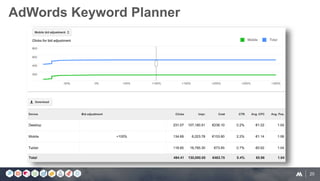 20
AdWords Keyword Planner
 