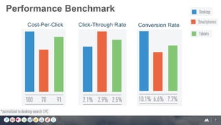 7
Performance Benchmark
Click-Through Rate Conversion RateCost-Per-Click
 