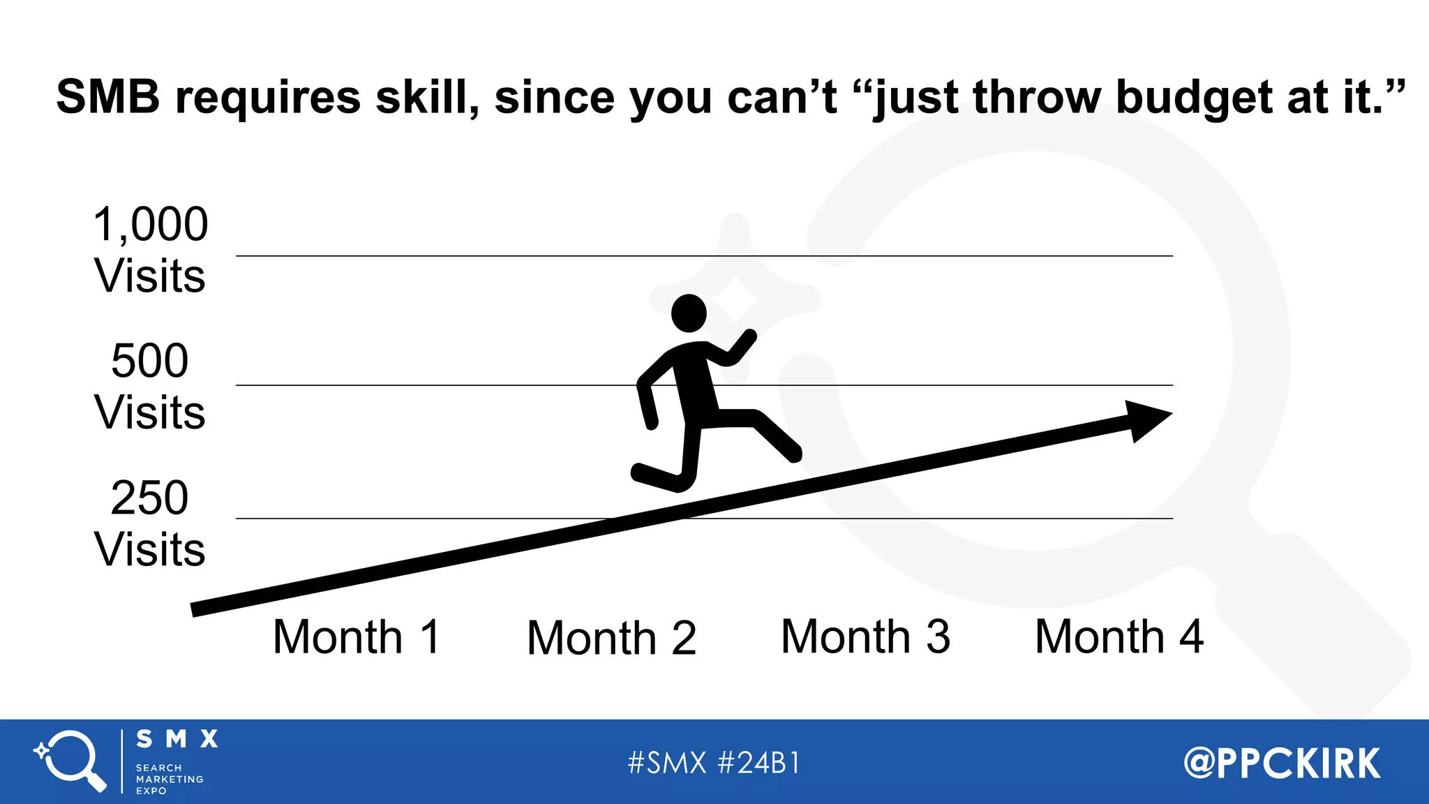#SMX #24B1 @PPCKIRK
SMB requires skill, since you can’t “just throw budget at it.”
Month 1 Month 2 Month 3 Month 4
1,000
Visits
500
Visits
250
Visits
 