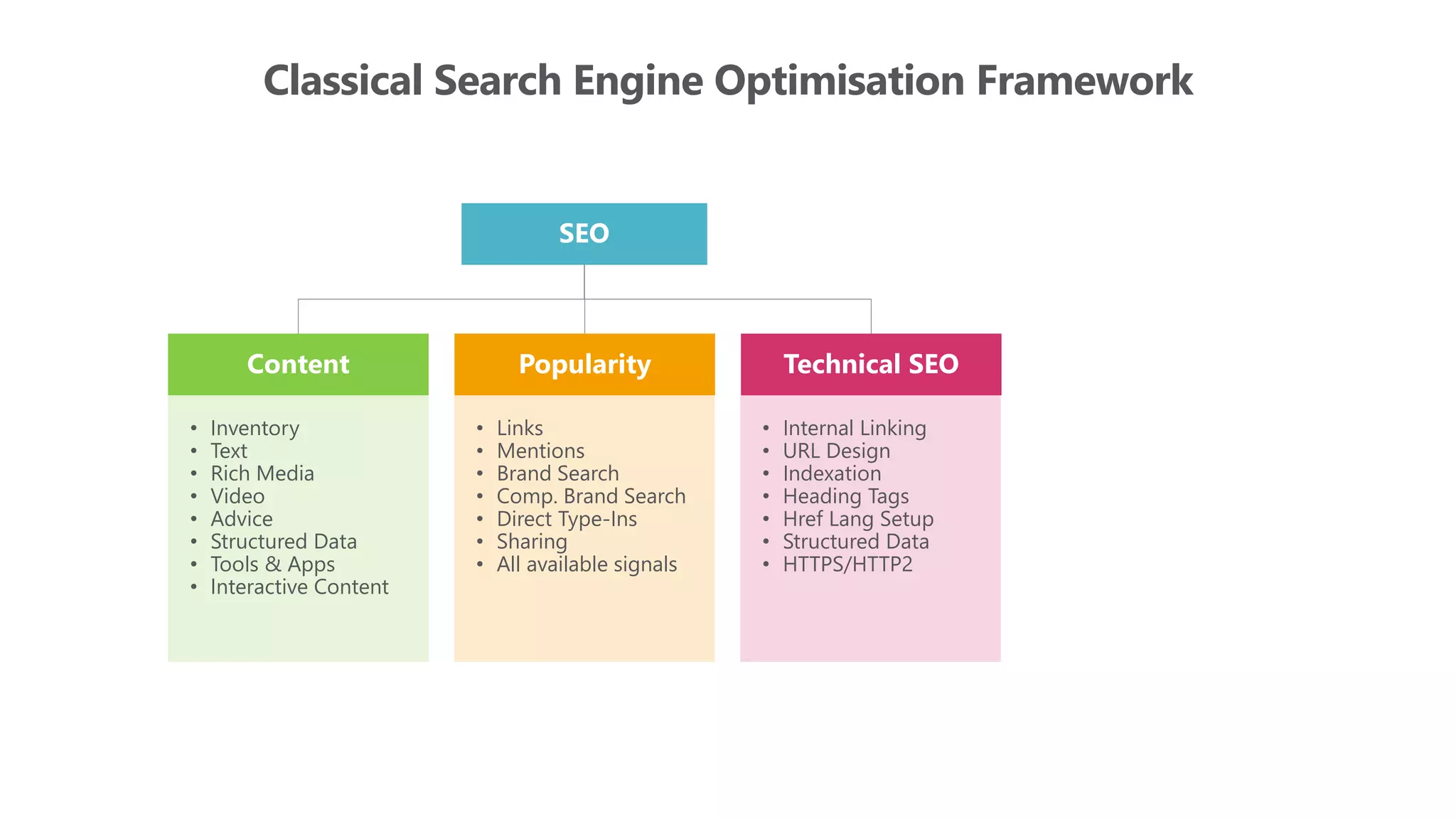 Classical Search Engine Optimisation Framework
SEO
Content Popularity Technical SEO
• Inventory
• Text
• Rich Media
• Video
• Advice
• Structured Data
• Tools & Apps
• Interactive Content
• Links
• Mentions
• Brand Search
• Comp. Brand Search
• Direct Type-Ins
• Sharing
• All available signals
• Internal Linking
• URL Design
• Indexation
• Heading Tags
• Href Lang Setup
• Structured Data
• HTTPS/HTTP2
 