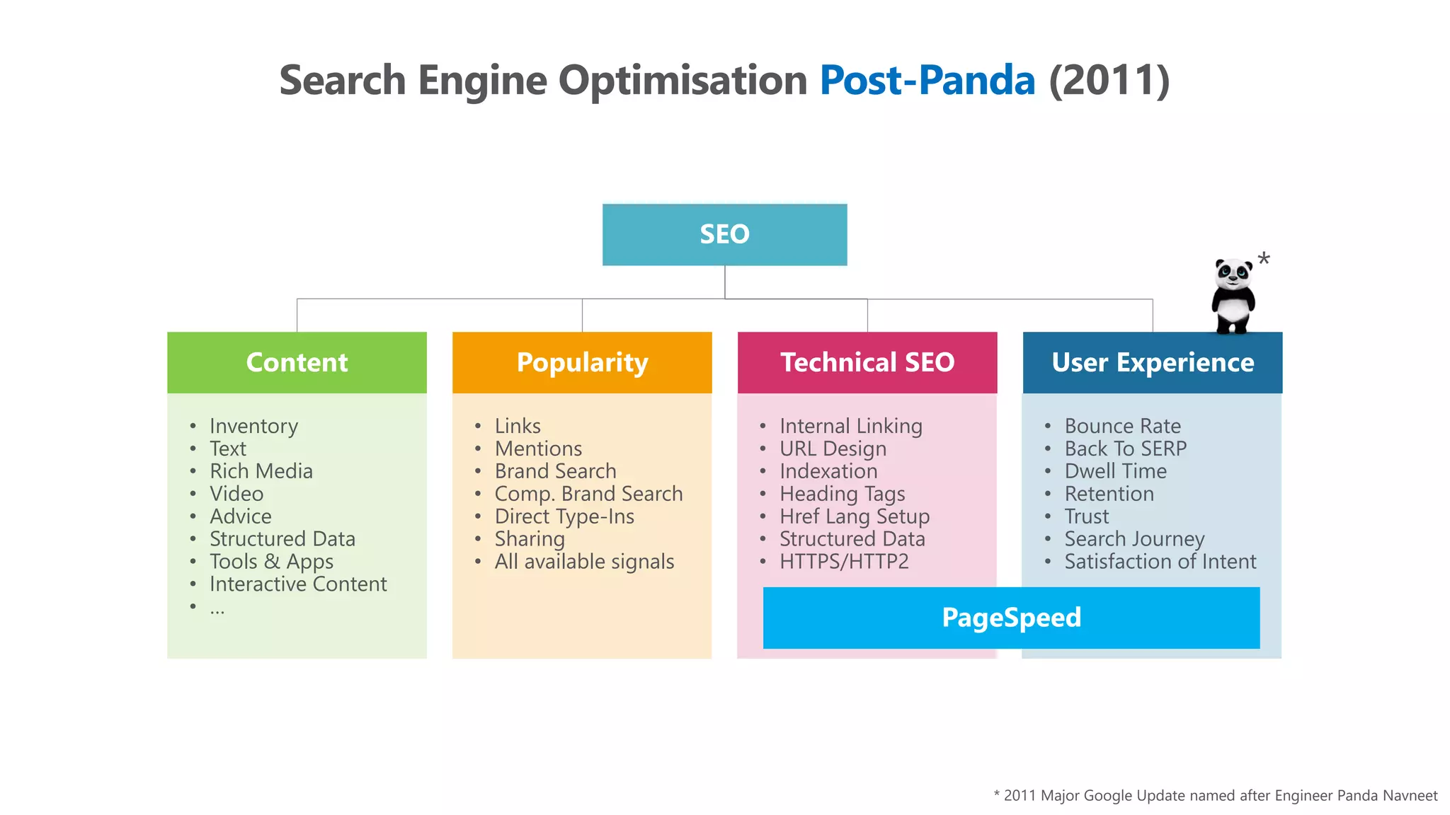 Search Engine Optimisation Post-Panda (2011)
SEO
Content Popularity Technical SEO
• Inventory
• Text
• Rich Media
• Video
• Advice
• Structured Data
• Tools & Apps
• Interactive Content
• …
• Links
• Mentions
• Brand Search
• Comp. Brand Search
• Direct Type-Ins
• Sharing
• All available signals
• Internal Linking
• URL Design
• Indexation
• Heading Tags
• Href Lang Setup
• Structured Data
• HTTPS/HTTP2
User Experience
• Bounce Rate
• Back To SERP
• Dwell Time
• Retention
• Trust
• Search Journey
• Satisfaction of Intent
PageSpeed
*
* 2011 Major Google Update named after Engineer Panda Navneet
 
