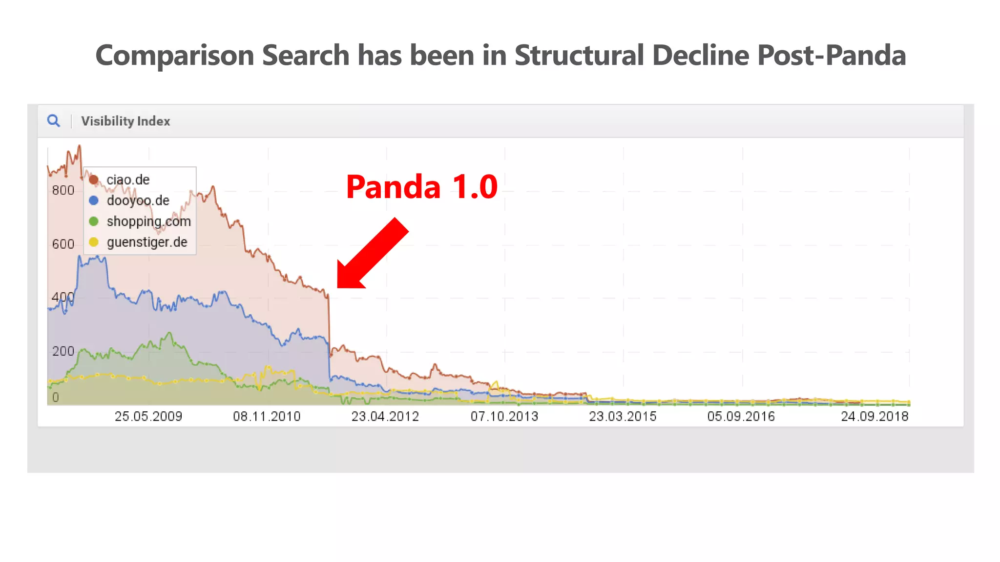 Comparison Search has been in Structural Decline Post-Panda
Panda 1.0
 