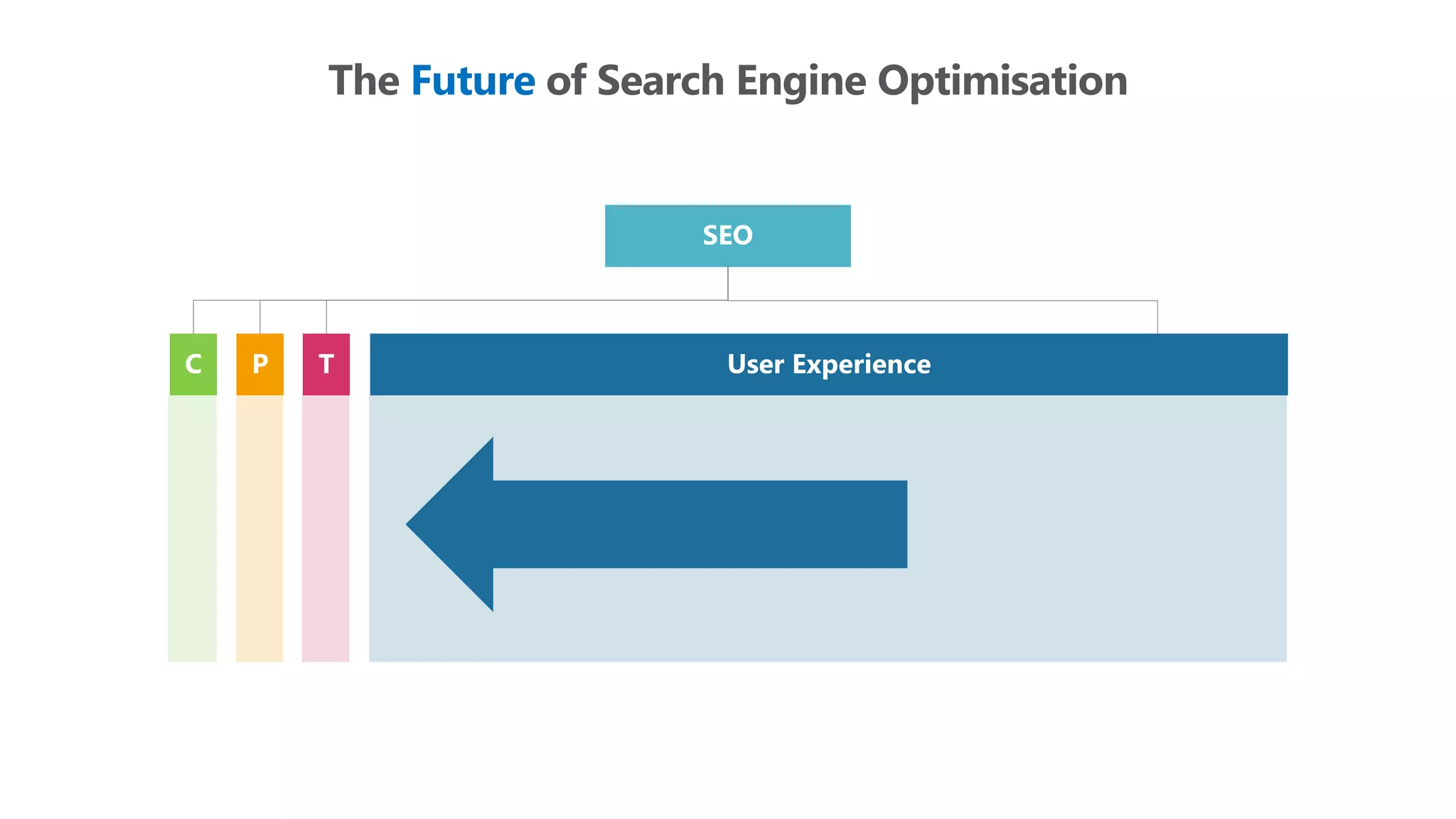 The Future of Search Engine Optimisation
SEO
C P T User Experience
 