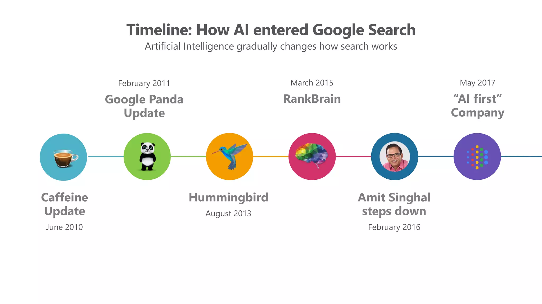 Caffeine
Update
June 2010
February 2011
Google Panda
Update
Hummingbird
August 2013
March 2015
RankBrain
Amit Singhal
steps down
February 2016
May 2017
“AI first”
Company
Timeline: How AI entered Google Search
Artificial Intelligence gradually changes how search works
 