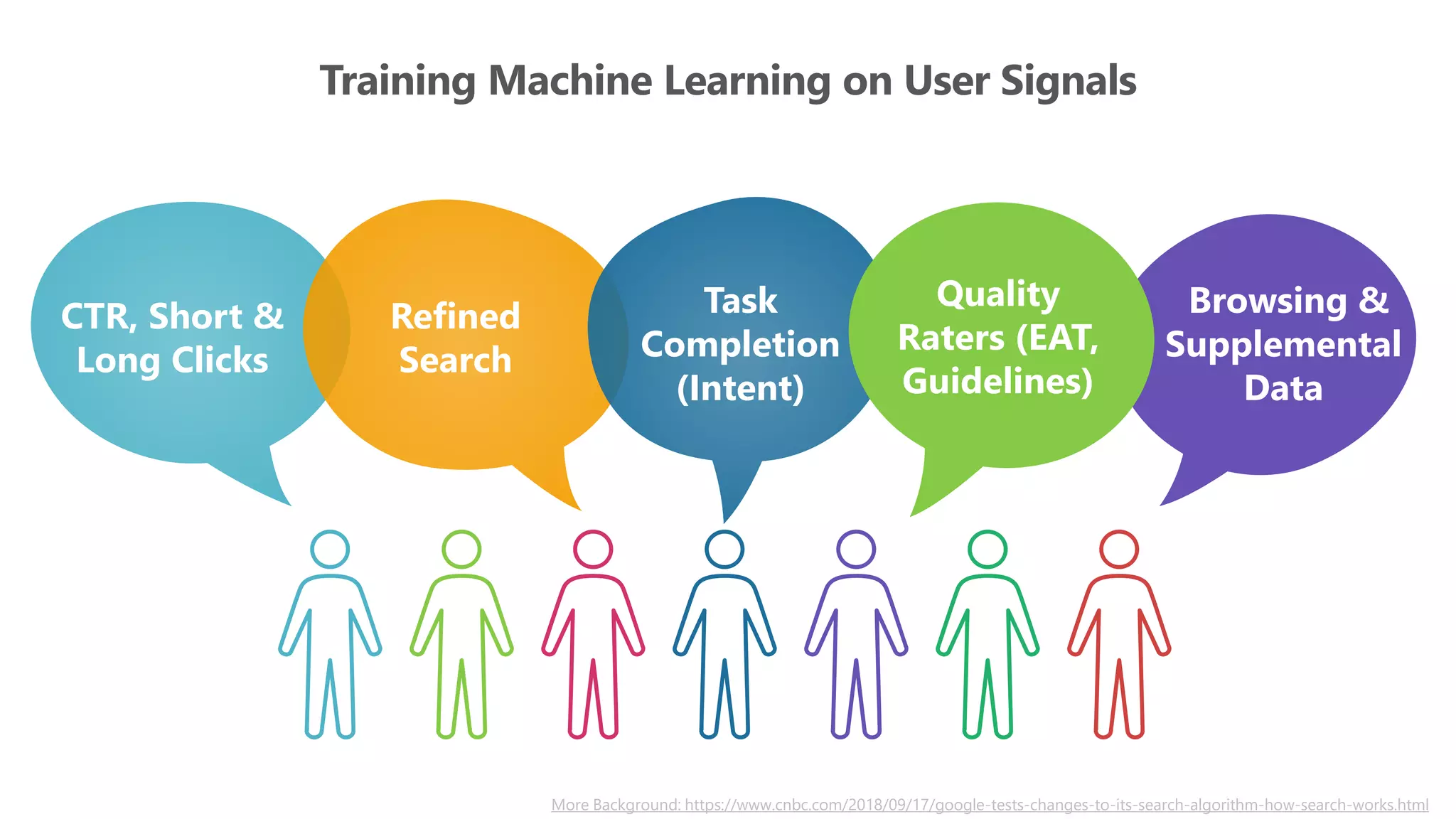 Training Machine Learning on User Signals
Refined
Search
CTR, Short &
Long Clicks
Task
Completion
(Intent)
Quality
Raters (EAT,
Guidelines)
Browsing &
Supplemental
Data
More Background: https://www.cnbc.com/2018/09/17/google-tests-changes-to-its-search-algorithm-how-search-works.html
 
