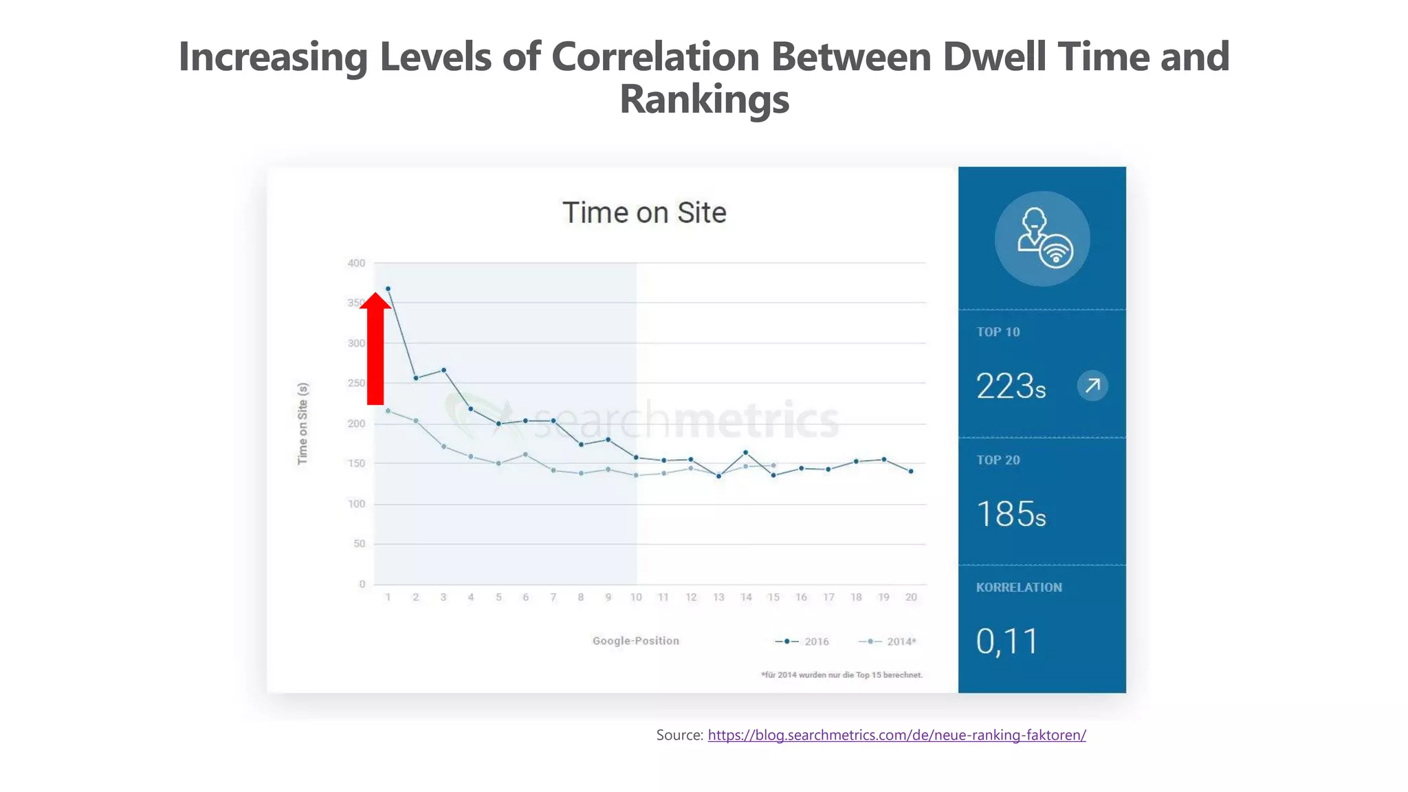 Increasing Levels of Correlation Between Dwell Time and
Rankings
Source: https://blog.searchmetrics.com/de/neue-ranking-faktoren/
 