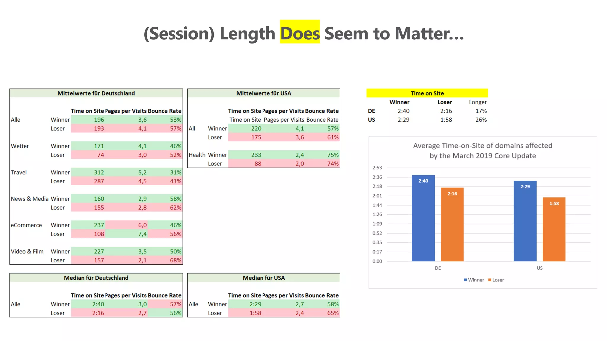 (Session) Length Does Seem to Matter…
 