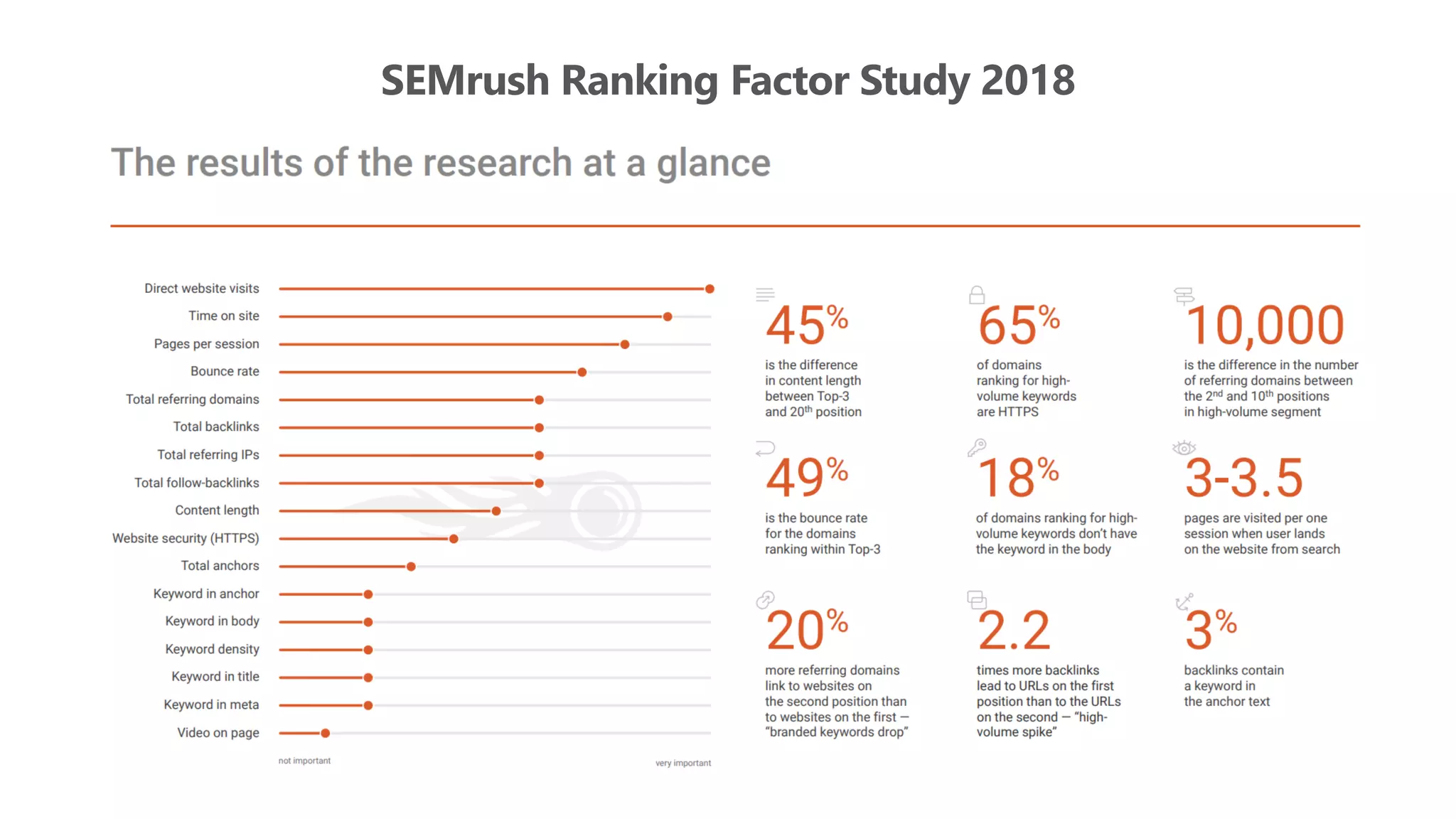 SEMrush Ranking Factor Study 2018
 