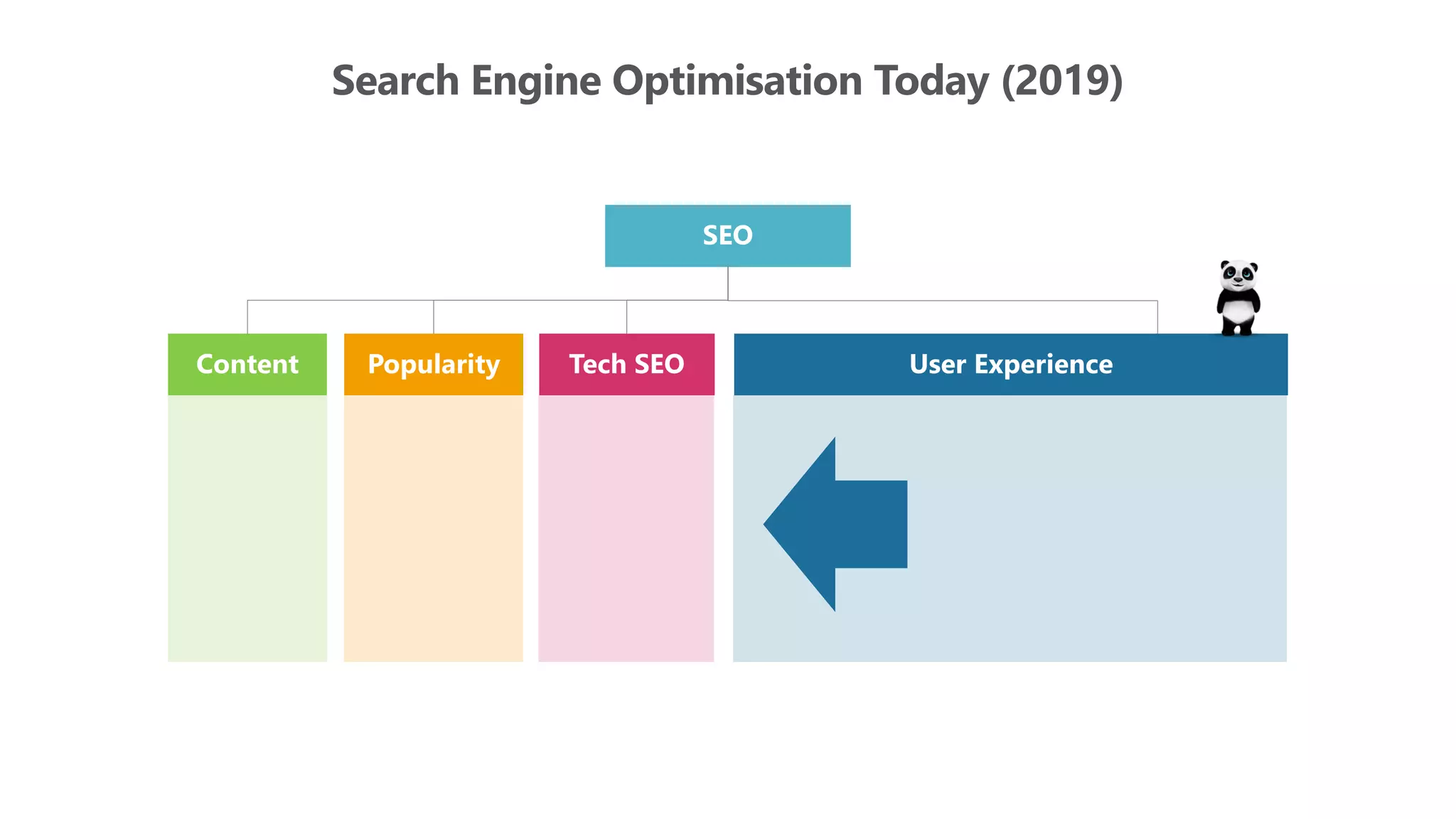 Search Engine Optimisation Today (2019)
SEO
Content Popularity Tech SEO User Experience
 