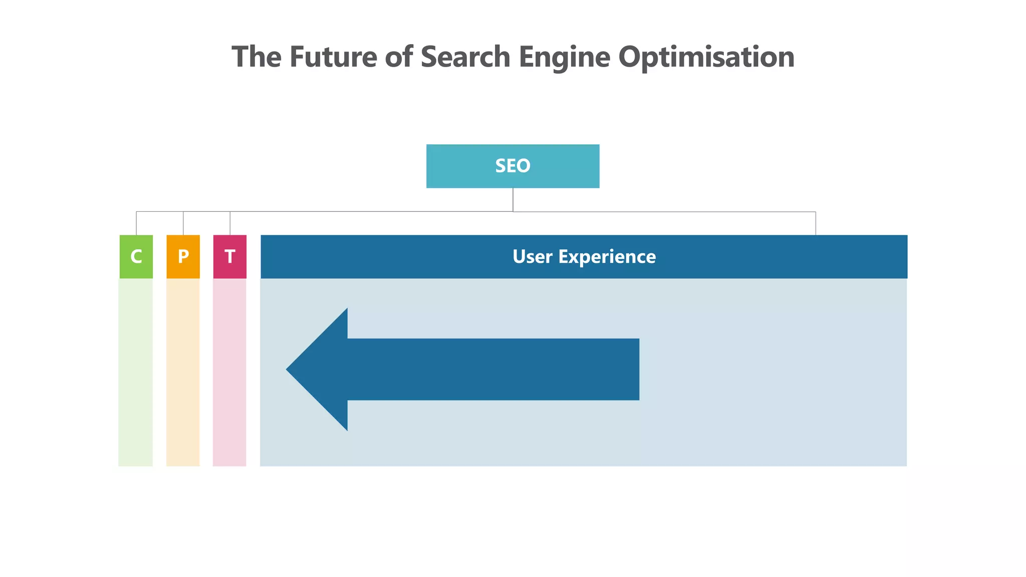 The Future of Search Engine Optimisation
SEO
C P T User Experience
 