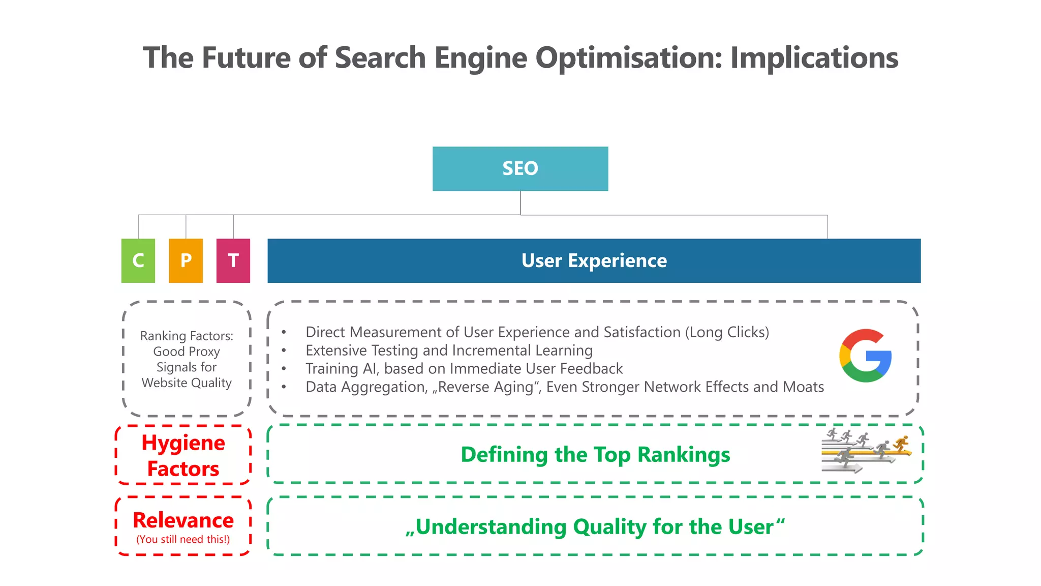 The Future of Search Engine Optimisation: Implications
SEO
C P T User Experience
Hygiene
Factors
Defining the Top Rankings
Ranking Factors:
Good Proxy
Signals for
Website Quality
• Direct Measurement of User Experience and Satisfaction (Long Clicks)
• Extensive Testing and Incremental Learning
• Training AI, based on Immediate User Feedback
• Data Aggregation, „Reverse Aging“, Even Stronger Network Effects and Moats
Relevance
(You still need this!)
„Understanding Quality for the User“
 