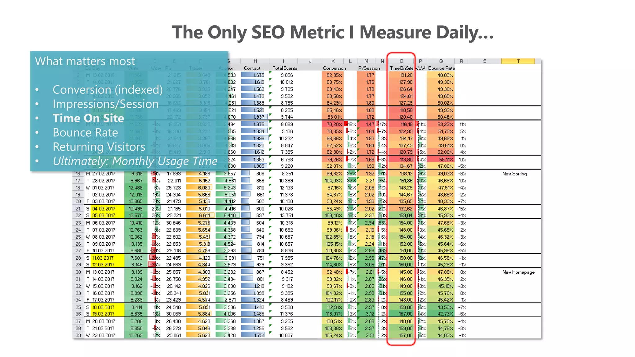 The Only SEO Metric I Measure Daily…
What matters most
• Conversion (indexed)
• Impressions/Session
• Time On Site
• Bounce Rate
• Returning Visitors
• Ultimately: Monthly Usage Time
 