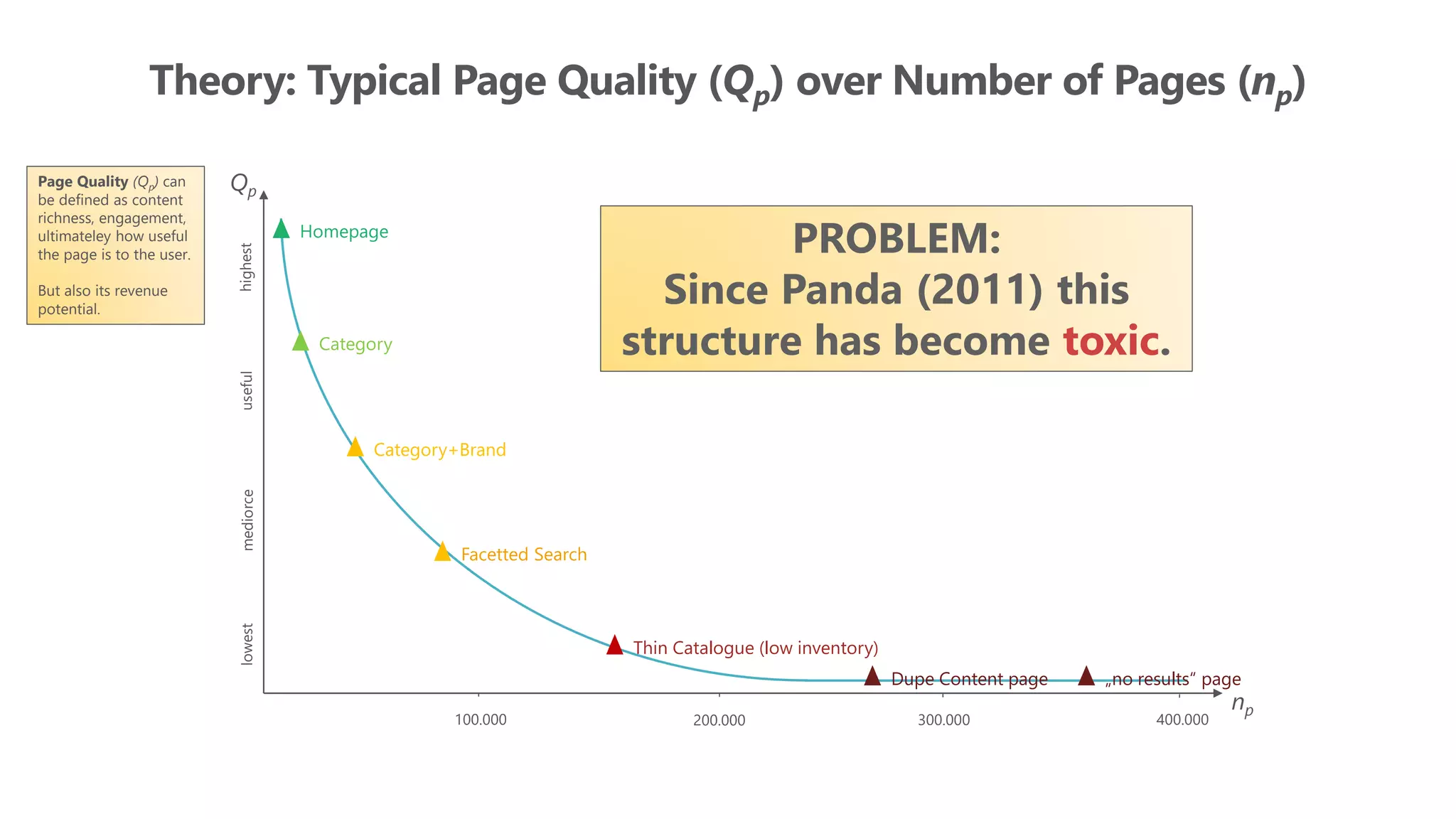 Theory: Typical Page Quality (Qp) over Number of Pages (np)
np
Qp
Homepage
Category
Category+Brand
Facetted Search
Thin Catalogue (low inventory)
Dupe Content page „no results“ page
highestlowestmediorceuseful
400.000200.000 300.000100.000
Page Quality (Qp) can
be defined as content
richness, engagement,
ultimateley how useful
the page is to the user.
But also its revenue
potential.
PROBLEM:
Since Panda (2011) this
structure has become toxic.
 