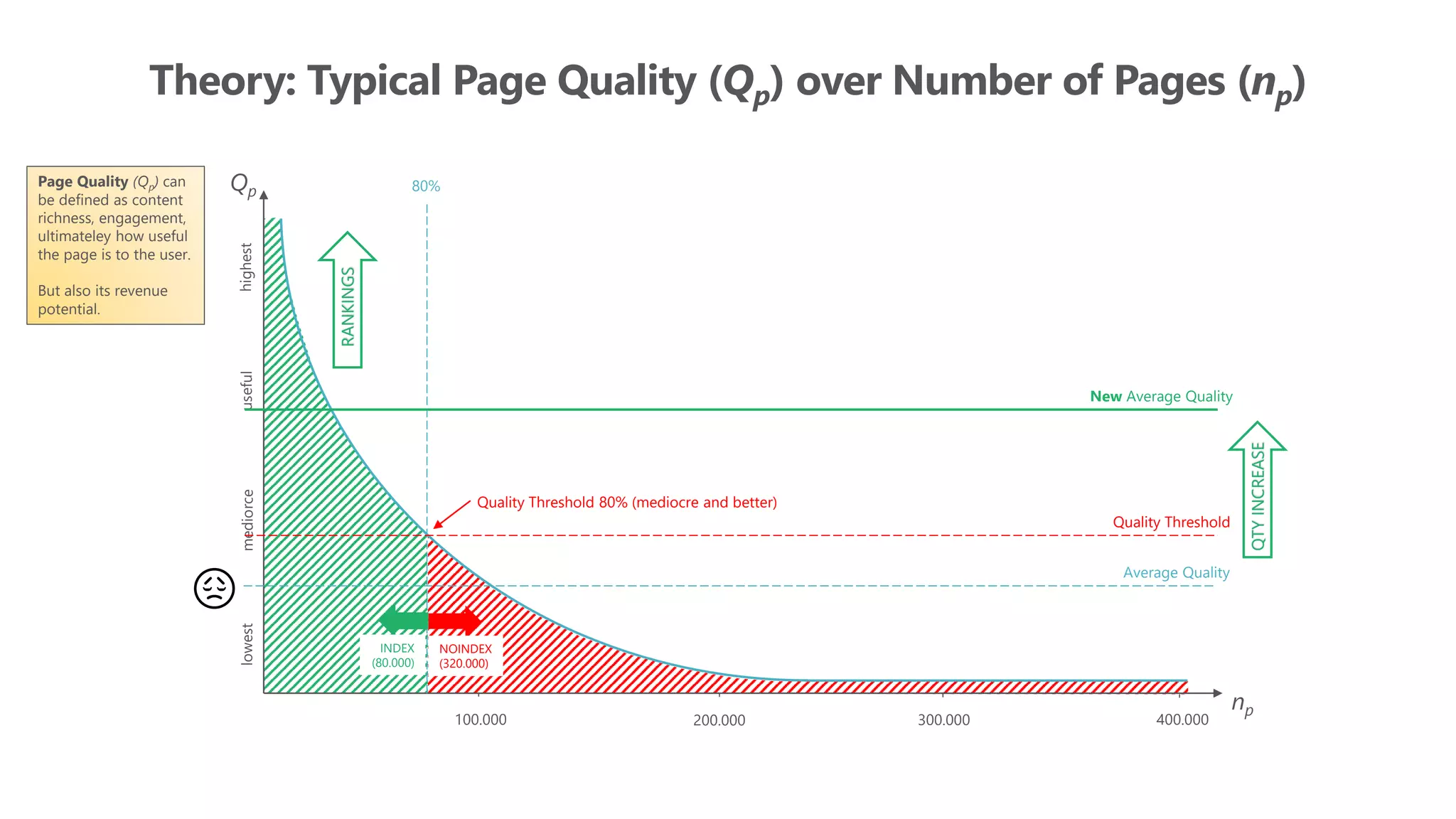 Theory: Typical Page Quality (Qp) over Number of Pages (np)
np
Qp
highestlowestmediorceuseful
400.000200.000 300.000100.000
Average Quality
😞
Quality Threshold 80% (mediocre and better)
NOINDEX
(320.000)
INDEX
(80.000)
New Average Quality
QTYINCREASE
80%
Quality Threshold
RANKINGS
Page Quality (Qp) can
be defined as content
richness, engagement,
ultimateley how useful
the page is to the user.
But also its revenue
potential.
 