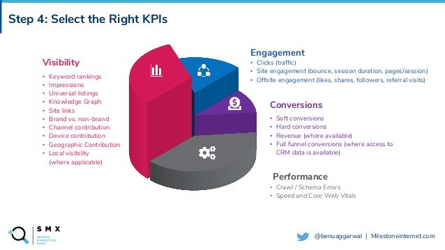 @SPEAKERNAME/#SMX
@benuaggarwal | Milestoneinternet.com
Step 4: Select the Right KPIs
• Keyword rankings
• Impressions
• Universal listings
• Knowledge Graph
• Site links
• Brand vs. non-brand
• Channel contribution
• Device contribution
• Geographic Contribution
• Local visibility
(where applicable)
Visibility • Clicks (traffic)
• Site engagement (bounce, session duration, pages/session)
• Offsite engagement (likes, shares, followers, referral visits)
Engagement
• Soft conversions
• Hard conversions
• Revenue (where available)
• Full funnel conversions (where access to
CRM data is available)
Conversions
• Crawl / Schema Errors
• Speed and Core Web Vitals
Performance
 