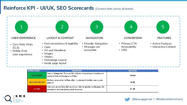 @SPEAKERNAME/#SMX
@benuaggarwal | Milestoneinternet.com
1 2 3 4 5
USER EXPERIENCE LAYOUT & CONTENT NAVIGATION CONVERSION FEATURES
Reinforce KPI - UI/UX, SEO Scorecards (Connect dots across all teams)
• Core Web Vitals
(CLS)
• Mobile-First
User experience
• Font consistency & legibility
• Color
• H1 and Headlines
• Images
• Videos
• Homepage Layout
• Inside page layout
• Friendly Navigation
• All pages are
accessible
• Primary CTA
Accessibility
• CRO
• Active Features
• Interactive Content
 