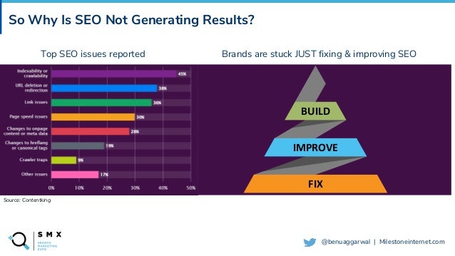 @SPEAKERNAME/#SMX
@benuaggarwal | Milestoneinternet.com
So Why Is SEO Not Generating Results?
Source: Contentking
FIX
BUILD
IMPROVE
Brands are stuck JUST fixing & improving SEO
Top SEO issues reported
 