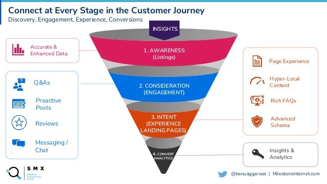 @SPEAKERNAME/#SMX
@benuaggarwal | Milestoneinternet.com
Connect at Every Stage in the Customer Journey
Discovery, Engagement, Experience, Conversions
Page Experience
Hyper-Local
Content
Rich FAQs
Advanced
Schema
Insights &
Analytics
Accurate &
Enhanced Data
Q&As
Proactive
Posts
Messaging /
Chat
Reviews
INSIGHTS
1. AWARENESS
(Listings)
2. CONSIDERATION
(ENGAGEMENT)
3. INTENT
(EXPERIENCE
LANDING PAGES)
4. CONVERT
ANALYTICS
 