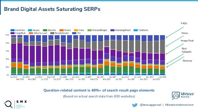 @SPEAKERNAME/#SMX
@benuaggarwal | Milestoneinternet.com
Brand Digital Assets Saturating SERPs
Question-related content is 48%+ of search result page elements
(Based on actual search data from 800 websites)
FAQs
PAAs
Image Pack
Reviews
Rich
Snippets
 