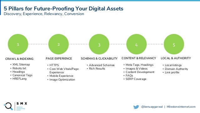 @SPEAKERNAME/#SMX
@benuaggarwal | Milestoneinternet.com
5 Pillars for Future-Proofing Your Digital Assets
Discovery, Experience, Relevancy, Conversion
2 3 4
CRAWL & INDEXING PAGE EXPERIENCE SCHEMAS & CLICKABILITY CONTENT & RELEVANCY LOCAL & AUTHORITY
• XML Sitemap
• Robots.txt
• Headings
• Canonical Tags
• HREFLang
• HTTPS
• Core Web Vitals/Page
Experience
• Mobile Experience
• Image Optimization
• Advanced Schemas
• Rich Results
• Meta Tags, Headings
• Images & Videos
• Content Development
• FAQs
• SERP Coverage
• Local listings
• Domain Authority
• Link profile
1 5
 