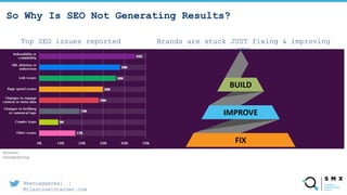 @benuaggarwal |
Milestoneinternet.com
So Why Is SEO Not Generating Results?
Source:
Contentking
FIX
BUILD
IMPROVE
Brands are stuck JUST fixing & improving
SEO
Top SEO issues reported
 