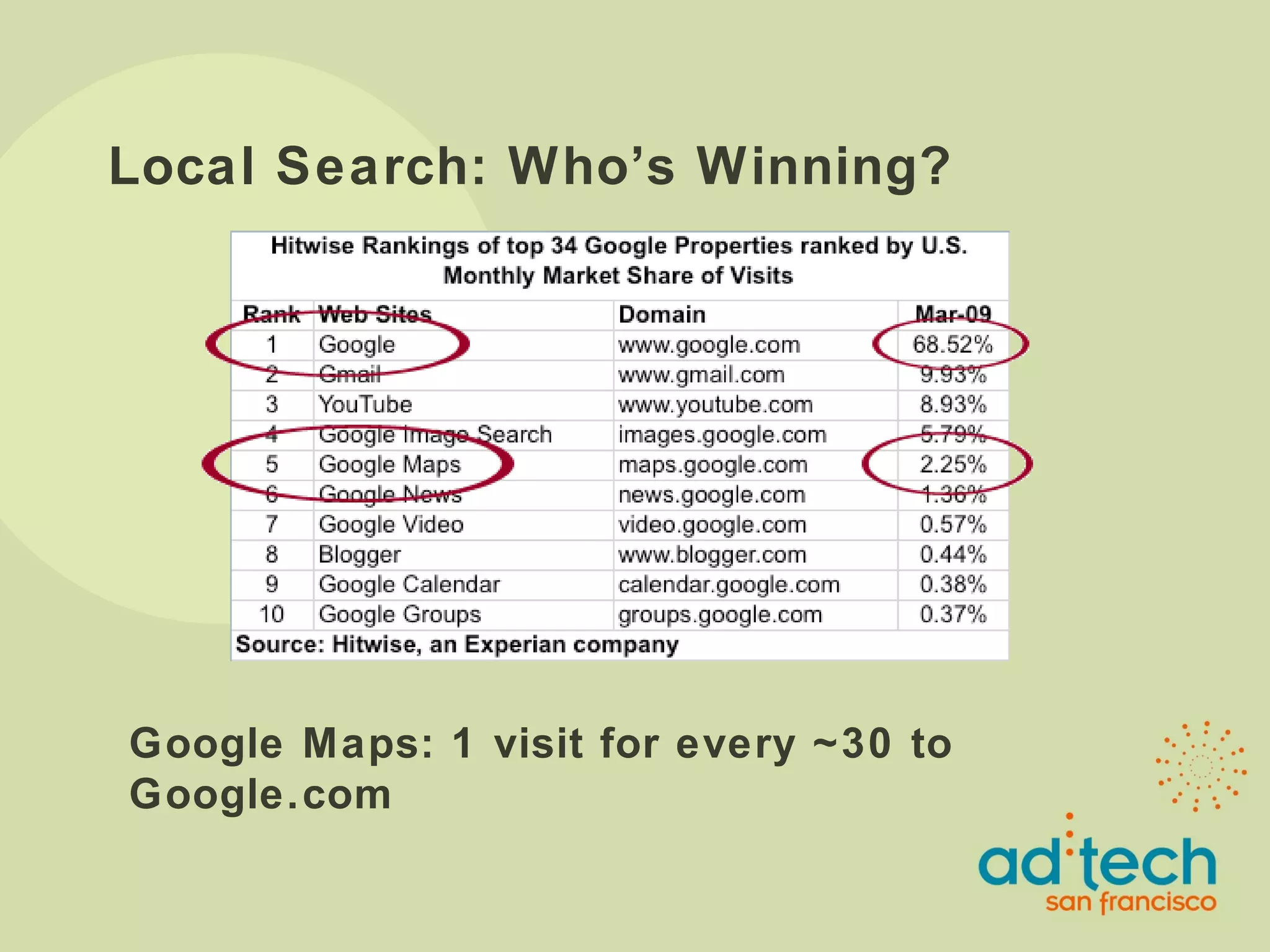 Local Search: Who’s Winning? Google Maps: 1 visit for every ~30 to Google.com 