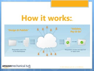 How it works:. “Validate, Pay & Go” “Design & Publish” 
