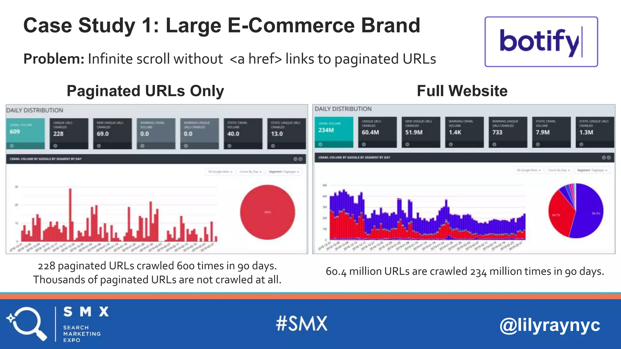 @lilyraynyc
Problem: Infinite scroll without <a href> links to paginated URLs
Case Study 1: Large E-Commerce Brand
60.4 million URLs are crawled 234 million times in 90 days.
Paginated URLs Only Full Website
228 paginated URLs crawled 600 times in 90 days.
Thousands of paginated URLs are not crawled at all.
 