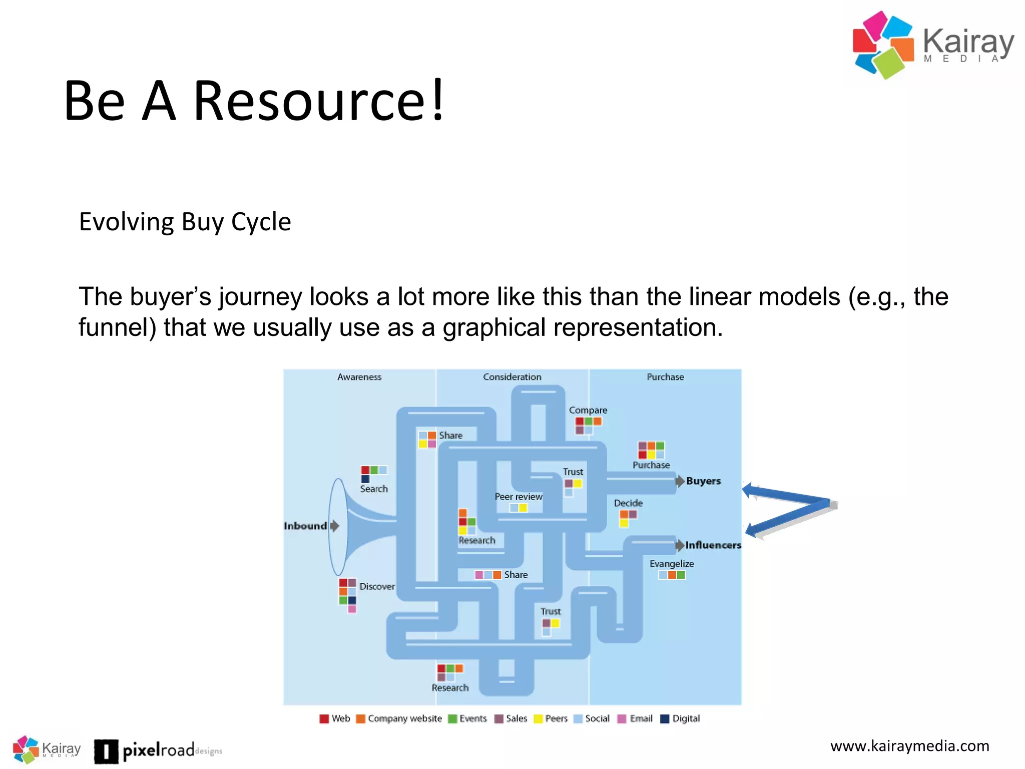 Be A Resource!
www.kairaymedia.com
Evolving Buy Cycle
The buyer’s journey looks a lot more like this than the linear models (e.g., the
funnel) that we usually use as a graphical representation.
 