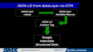#SMX #13a @mike_arnesen
JSON-LD from dataLayer via GTM
 