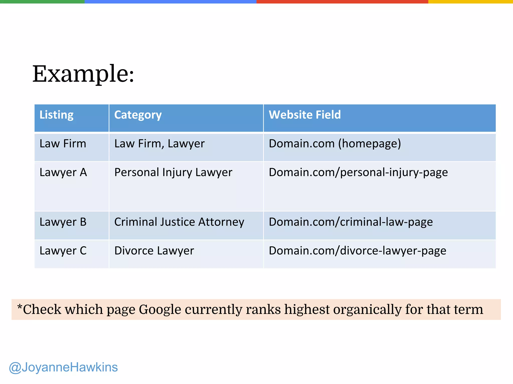 Example:
Listing Category Website Field
Law Firm Law Firm, Lawyer Domain.com (homepage)
Lawyer A Personal Injury Lawyer Domain.com/personal-injury-page
Lawyer B Criminal Justice Attorney Domain.com/criminal-law-page
Lawyer C Divorce Lawyer Domain.com/divorce-lawyer-page
*Check which page Google currently ranks highest organically for that term
@JoyanneHawkins
 
