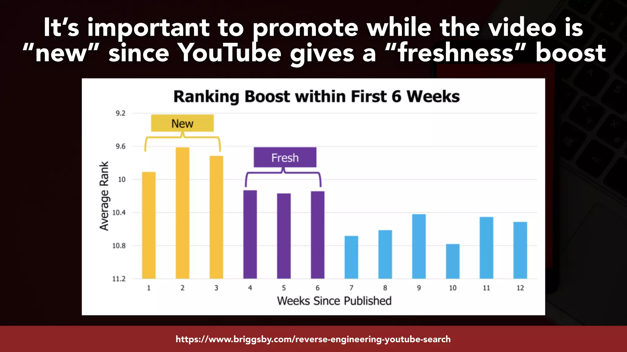 #youtubeseo at #smxadvanced by @aleyda from @oraintihttps://www.briggsby.com/reverse-engineering-youtube-search
It’s important to promote while the video is
“new” since YouTube gives a “freshness” boost
 