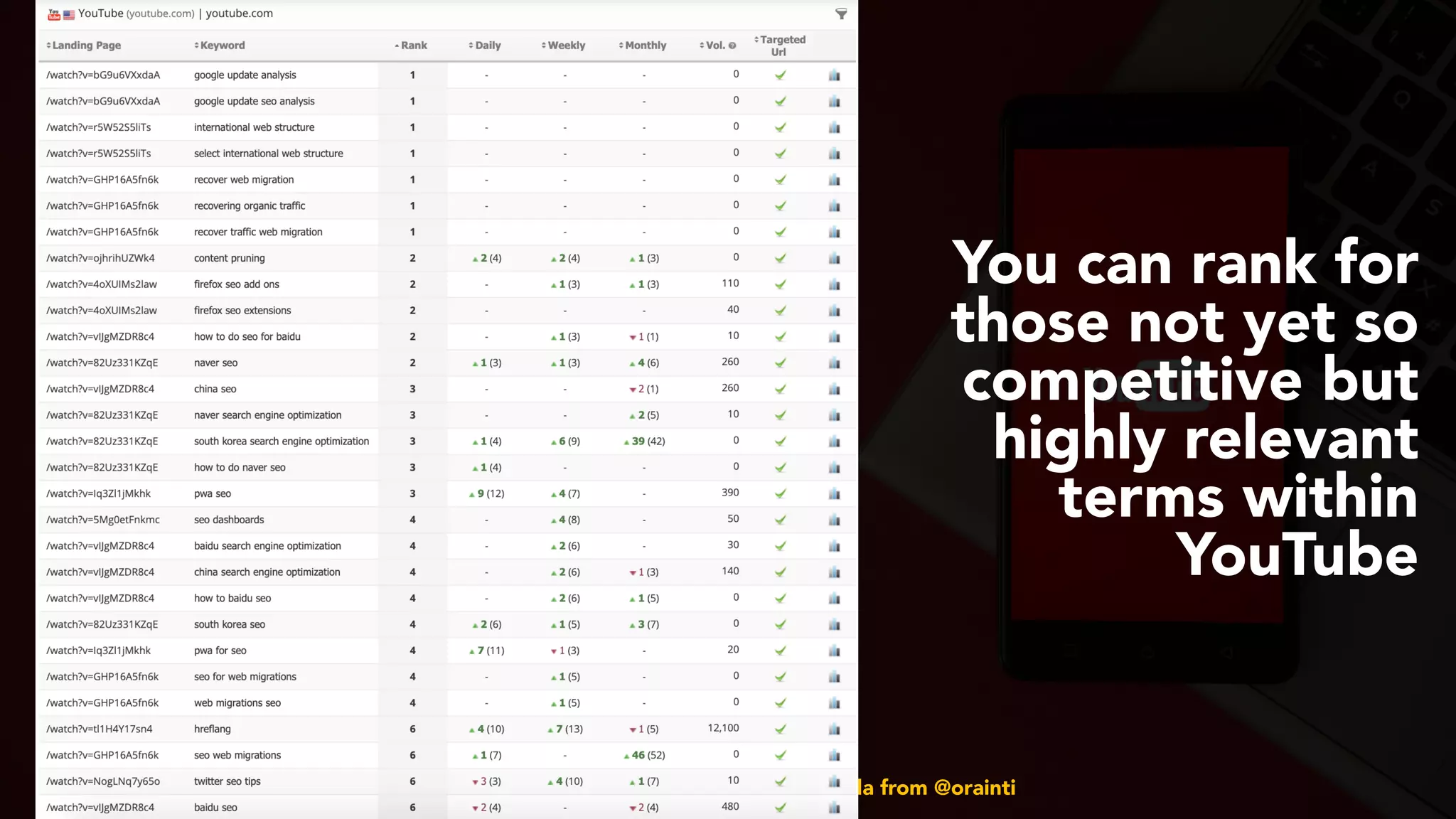 #youtubeseo at #smxadvanced by @aleyda from @orainti
You can rank for
those not yet so
competitive but
highly relevant
terms within
YouTube
 
