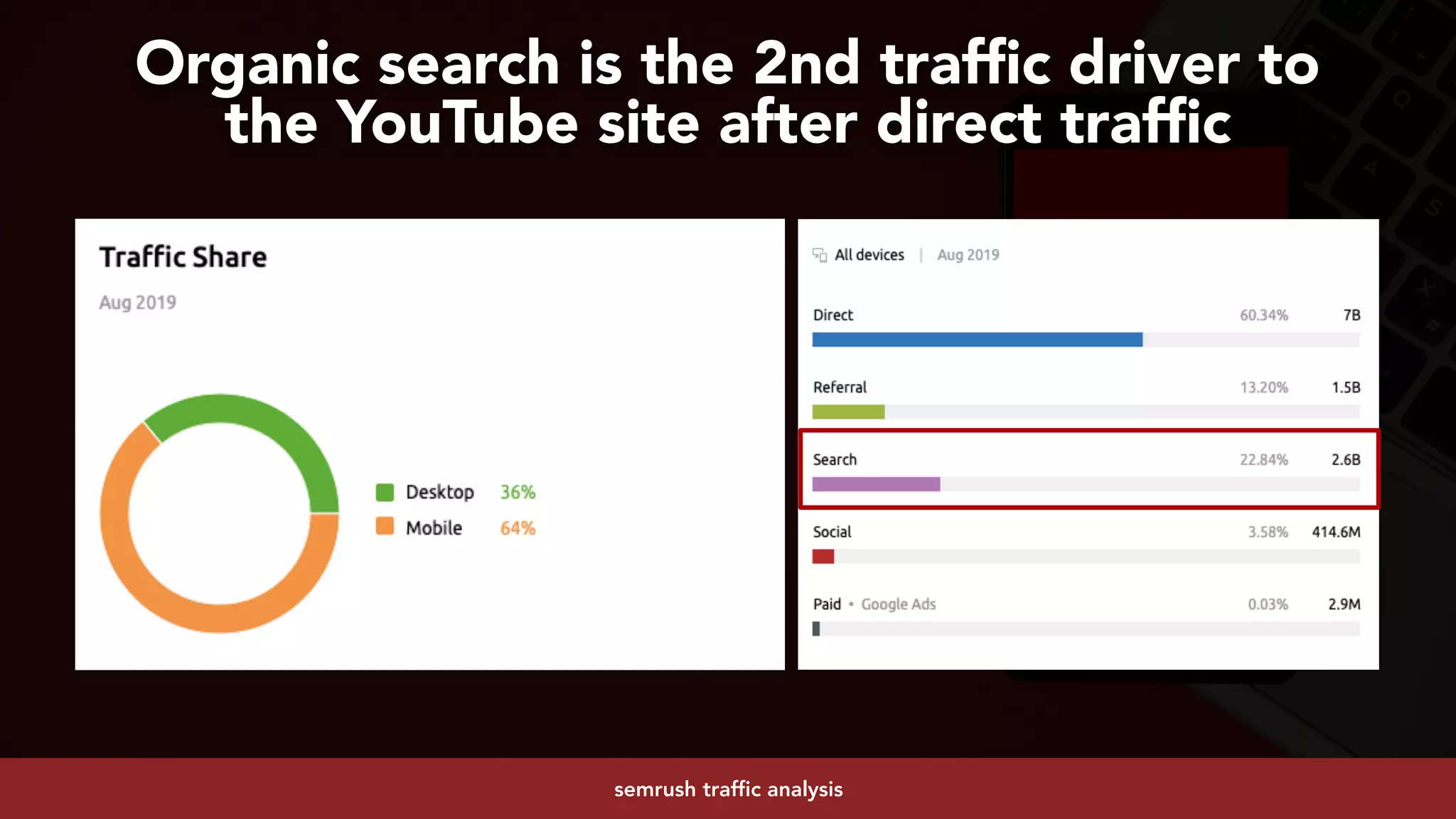 #youtubeseo at #smxadvanced by @aleyda from @oraintisemrush traffic analysis
Organic search is the 2nd traffic driver to  
the YouTube site after direct traffic
 