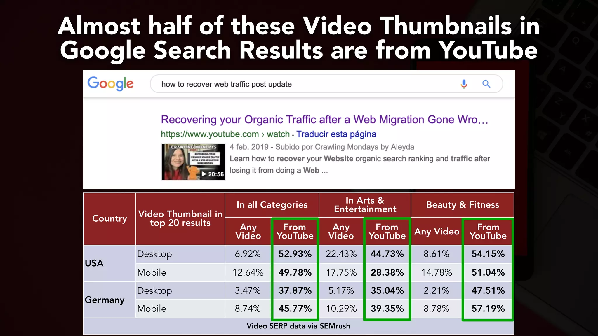 #youtubeseo at #smxadvanced by @aleyda from @orainti
Almost half of these Video Thumbnails in  
Google Search Results are from YouTube
Country Video Thumbnail in
top 20 results
In all Categories In Arts &
Entertainment Beauty & Fitness
Any
Video
From
YouTube
Any
Video
From
YouTube Any Video From
YouTube
USA
Desktop 6.92% 52.93% 22.43% 44.73% 8.61% 54.15%
Mobile 12.64% 49.78% 17.75% 28.38% 14.78% 51.04%
Germany
Desktop 3.47% 37.87% 5.17% 35.04% 2.21% 47.51%
Mobile 8.74% 45.77% 10.29% 39.35% 8.78% 57.19%
Video SERP data via SEMrush
 