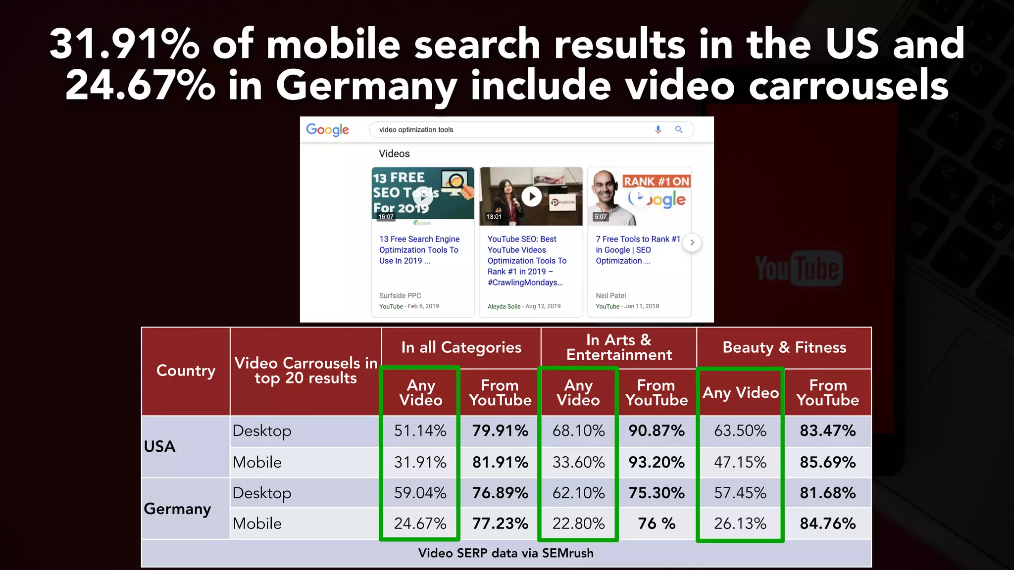 #youtubeseo at #smxadvanced by @aleyda from @orainti
Country Video Carrousels in
top 20 results
In all Categories In Arts &
Entertainment Beauty & Fitness
Any
Video
From
YouTube
Any
Video
From
YouTube Any Video From
YouTube
USA
Desktop 51.14% 79.91% 68.10% 90.87% 63.50% 83.47%
Mobile 31.91% 81.91% 33.60% 93.20% 47.15% 85.69%
Germany
Desktop 59.04% 76.89% 62.10% 75.30% 57.45% 81.68%
Mobile 24.67% 77.23% 22.80% 76 % 26.13% 84.76%
Video SERP data via SEMrush
31.91% of mobile search results in the US and  
24.67% in Germany include video carrousels
 