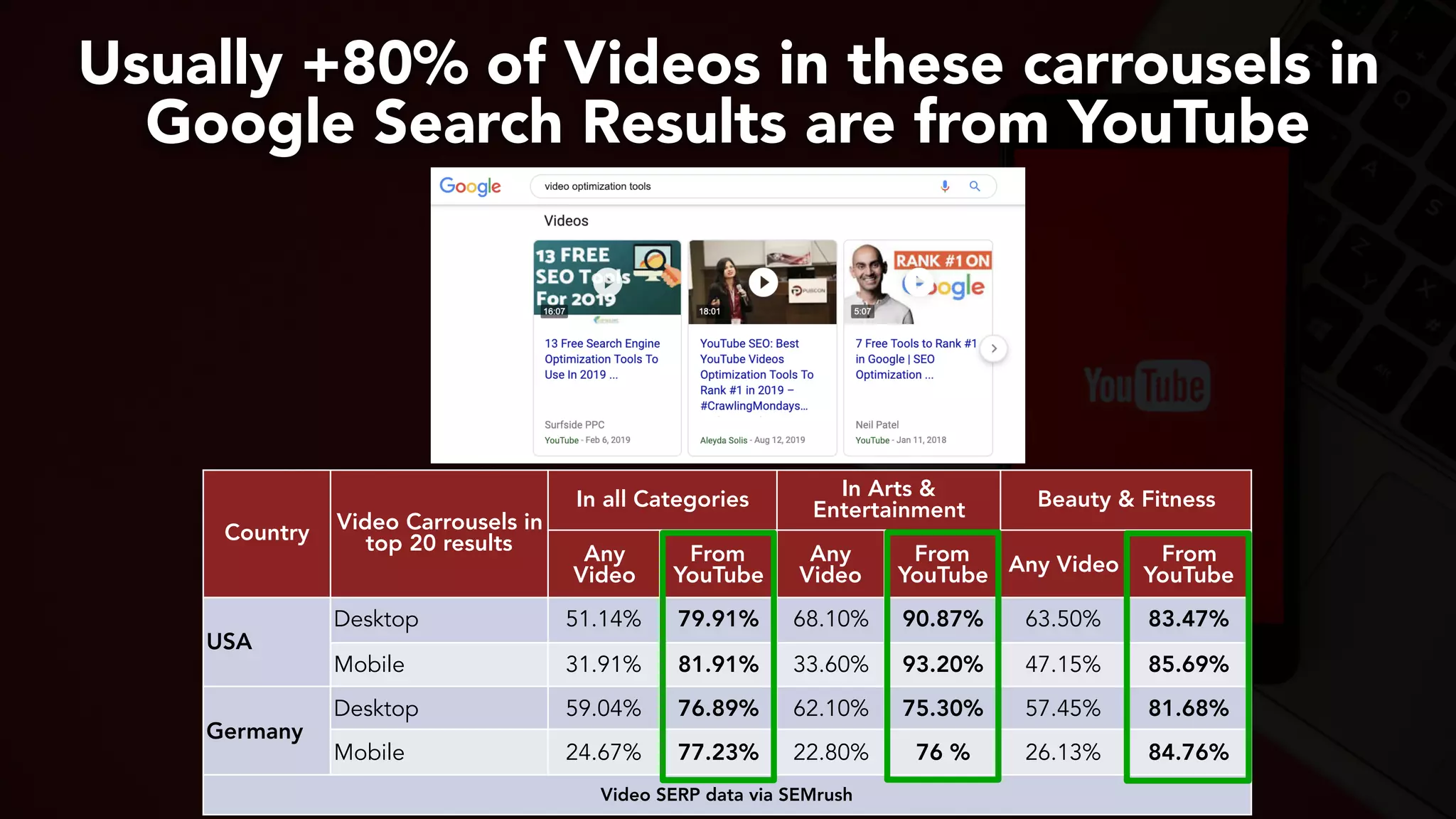 #youtubeseo at #smxadvanced by @aleyda from @orainti
Usually +80% of Videos in these carrousels in
Google Search Results are from YouTube
Country Video Carrousels in
top 20 results
In all Categories In Arts &
Entertainment Beauty & Fitness
Any
Video
From
YouTube
Any
Video
From
YouTube Any Video From
YouTube
USA
Desktop 51.14% 79.91% 68.10% 90.87% 63.50% 83.47%
Mobile 31.91% 81.91% 33.60% 93.20% 47.15% 85.69%
Germany
Desktop 59.04% 76.89% 62.10% 75.30% 57.45% 81.68%
Mobile 24.67% 77.23% 22.80% 76 % 26.13% 84.76%
Video SERP data via SEMrush
 