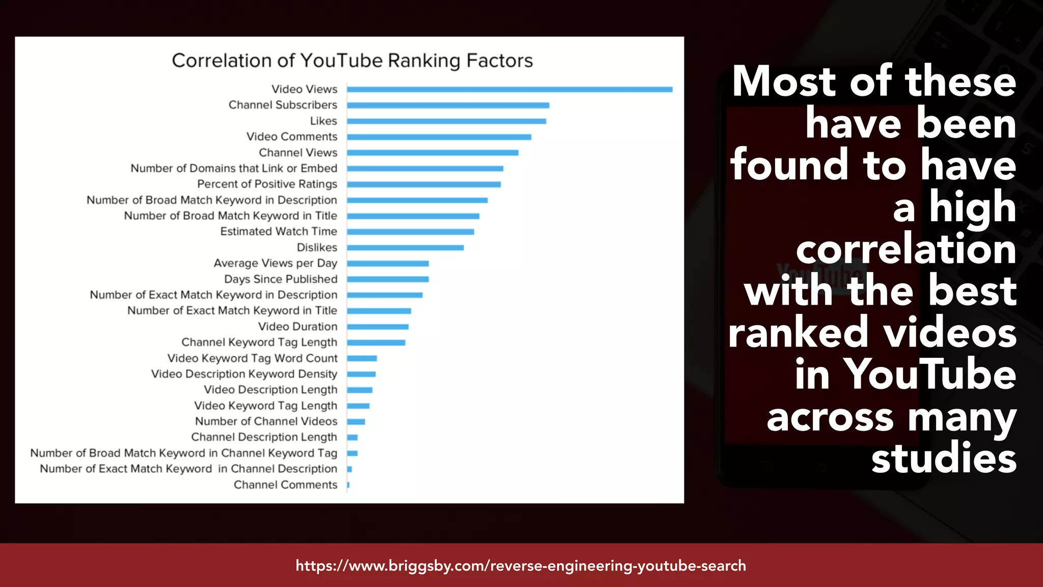 #youtubeseo at #smxadvanced by @aleyda from @oraintihttps://www.briggsby.com/reverse-engineering-youtube-search
Most of these
have been
found to have
a high
correlation
with the best
ranked videos
in YouTube
across many
studies
 