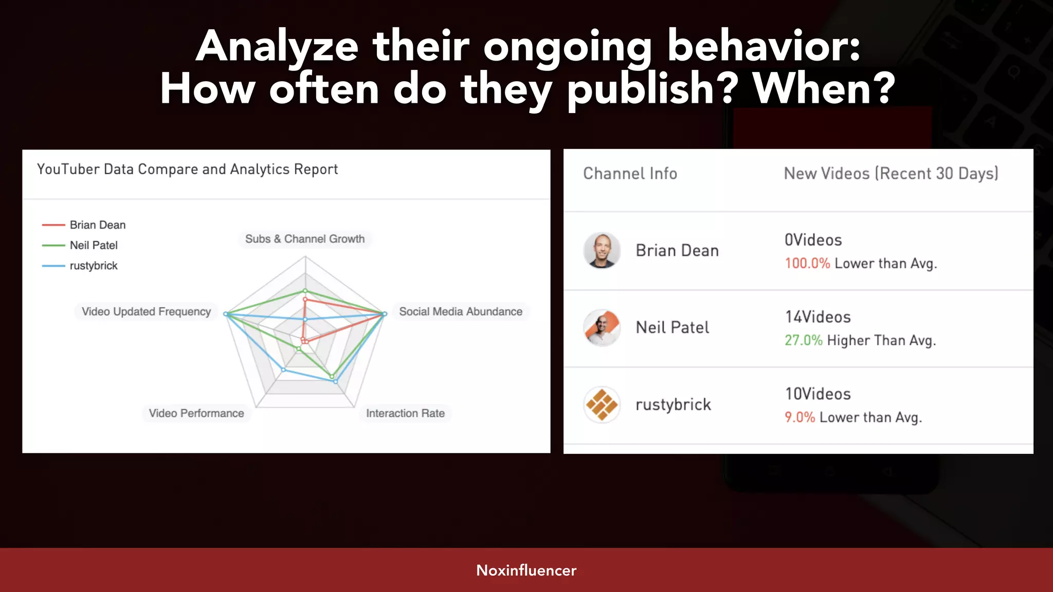 #youtubeseo at #smxadvanced by @aleyda from @orainti
Analyze their ongoing behavior:  
How often do they publish? When?
Noxinfluencer
 