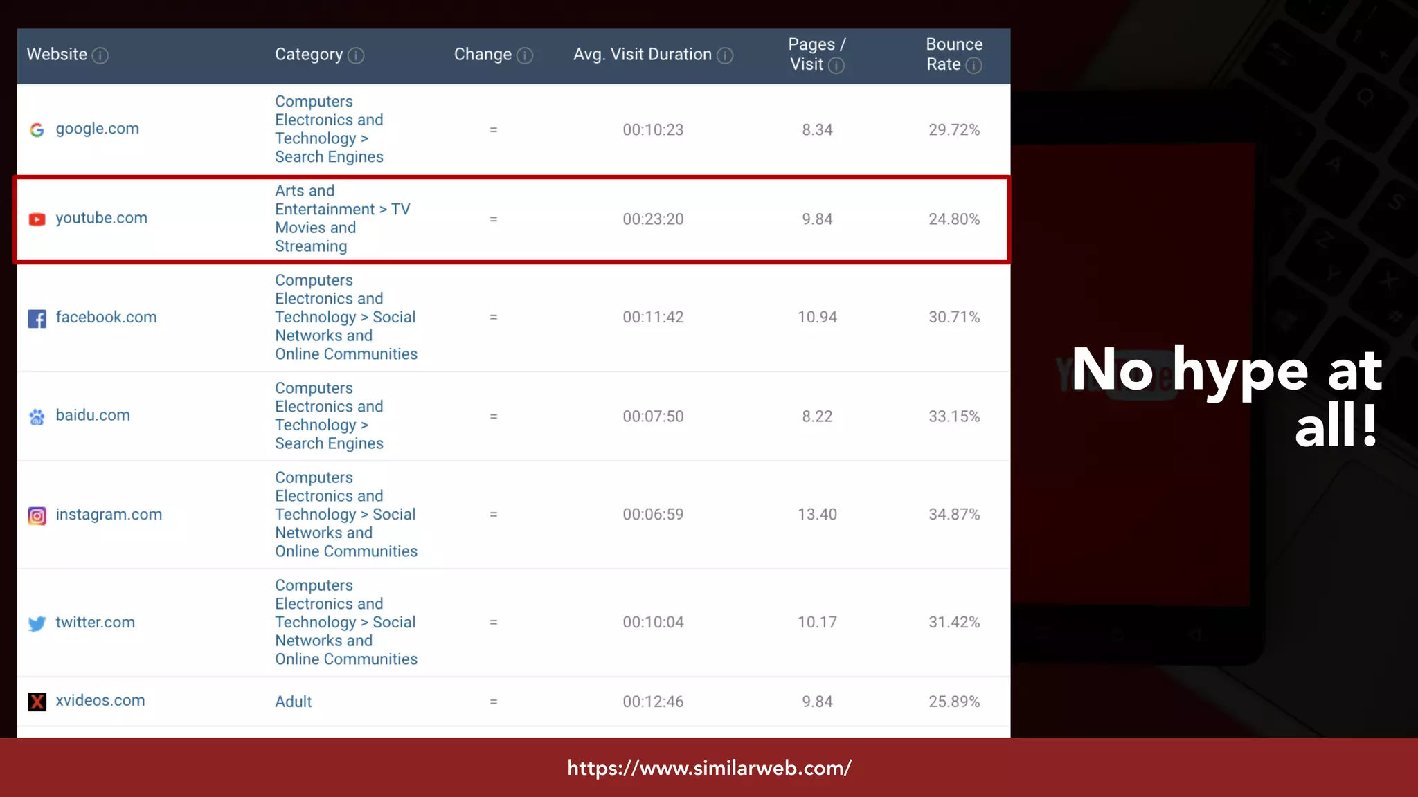 #youtubeseo at #smxadvanced by @aleyda from @oraintihttps://www.similarweb.com/
No hype at
all!
 