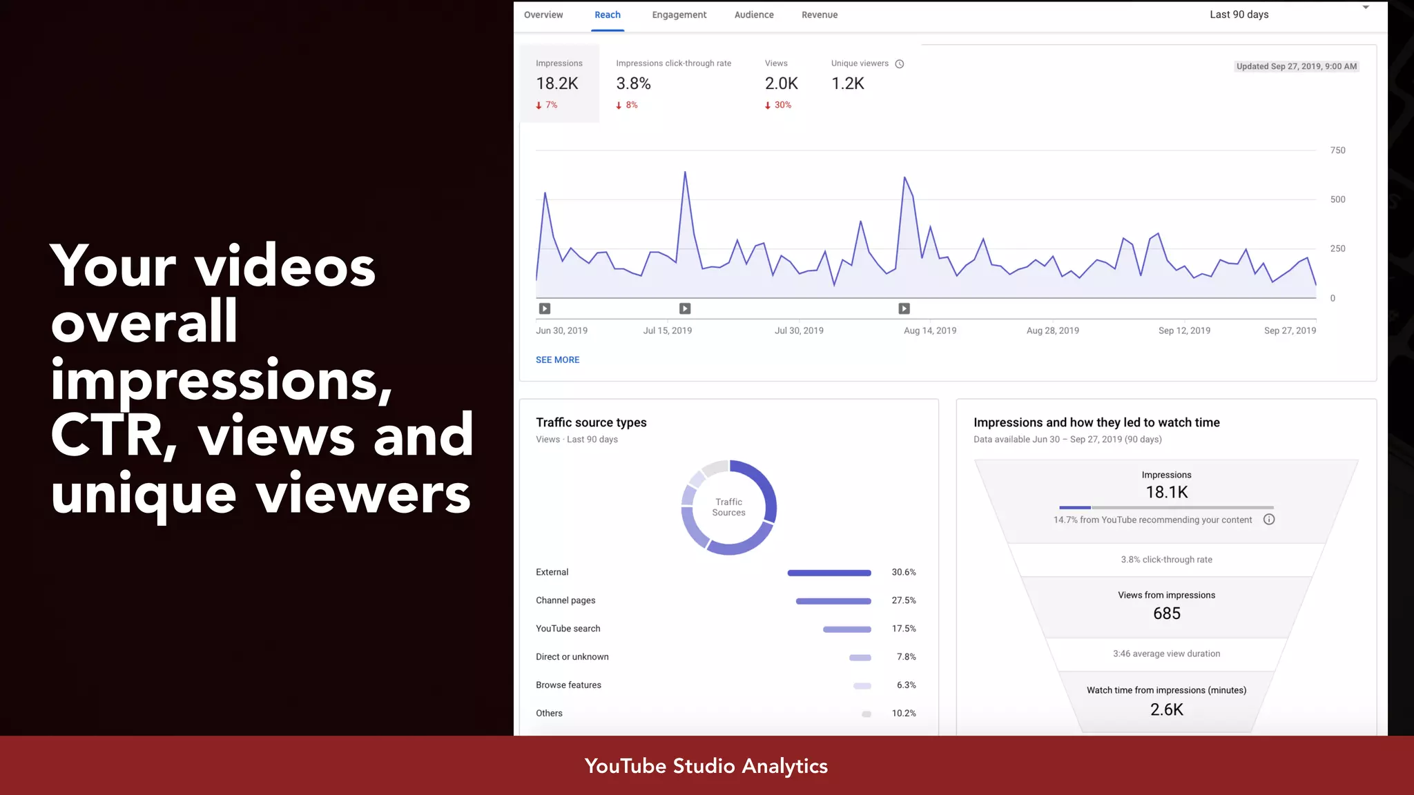 #youtubeseo at #smxadvanced by @aleyda from @oraintiYouTube Studio Analytics
Your videos
overall
impressions,
CTR, views and
unique viewers
 
