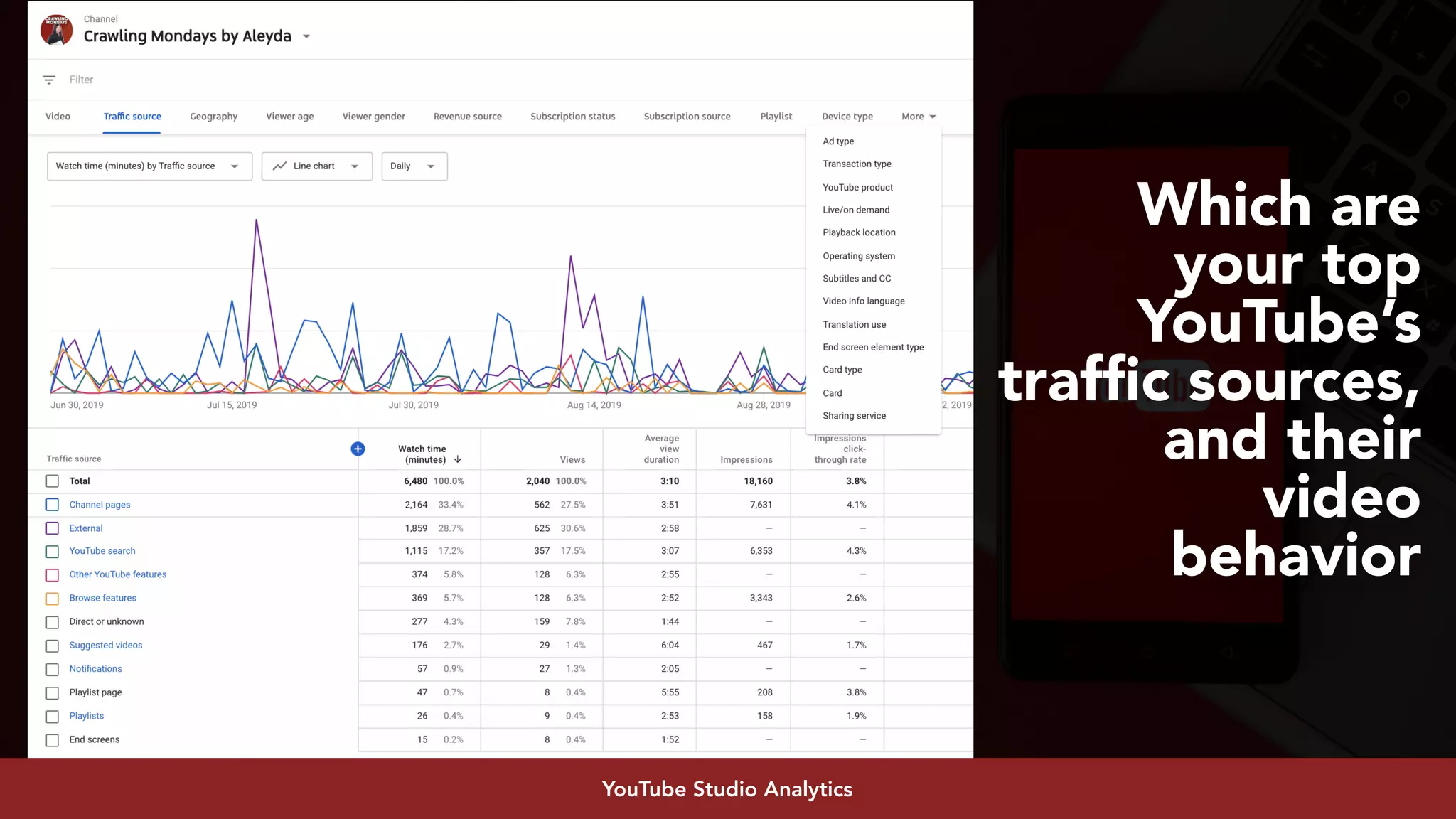 #youtubeseo at #smxadvanced by @aleyda from @oraintiYouTube Studio Analytics
Which are
your top
YouTube’s
trafﬁc sources,
and their
video
behavior
 